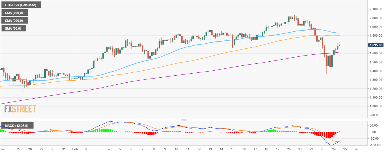 ETH/USD 4-hour chart