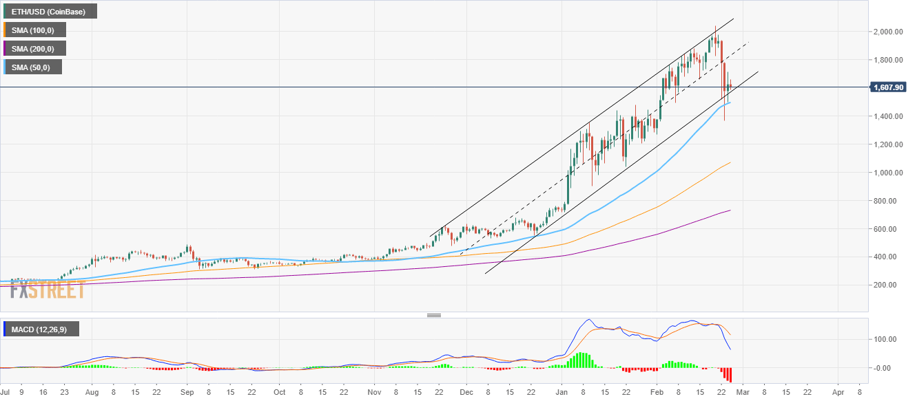 Ethereum Price Prediction Eth Building Overhead Pressure Threatens Losses To 1 200 Forex Crunch