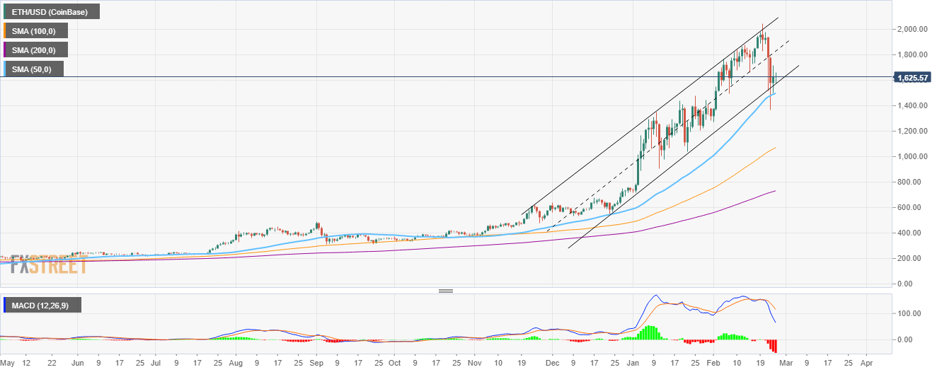 ETH/USD-hour chart