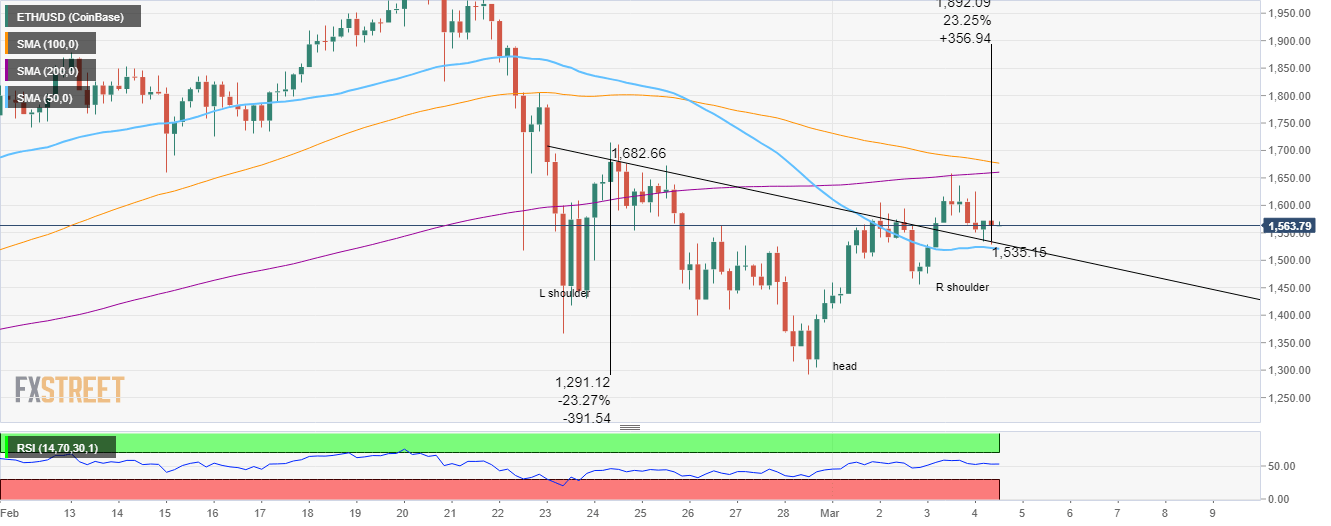 ETH/USD 4-hour chart