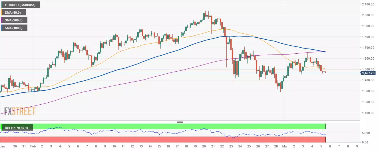 ETH/USD 4-hour chart