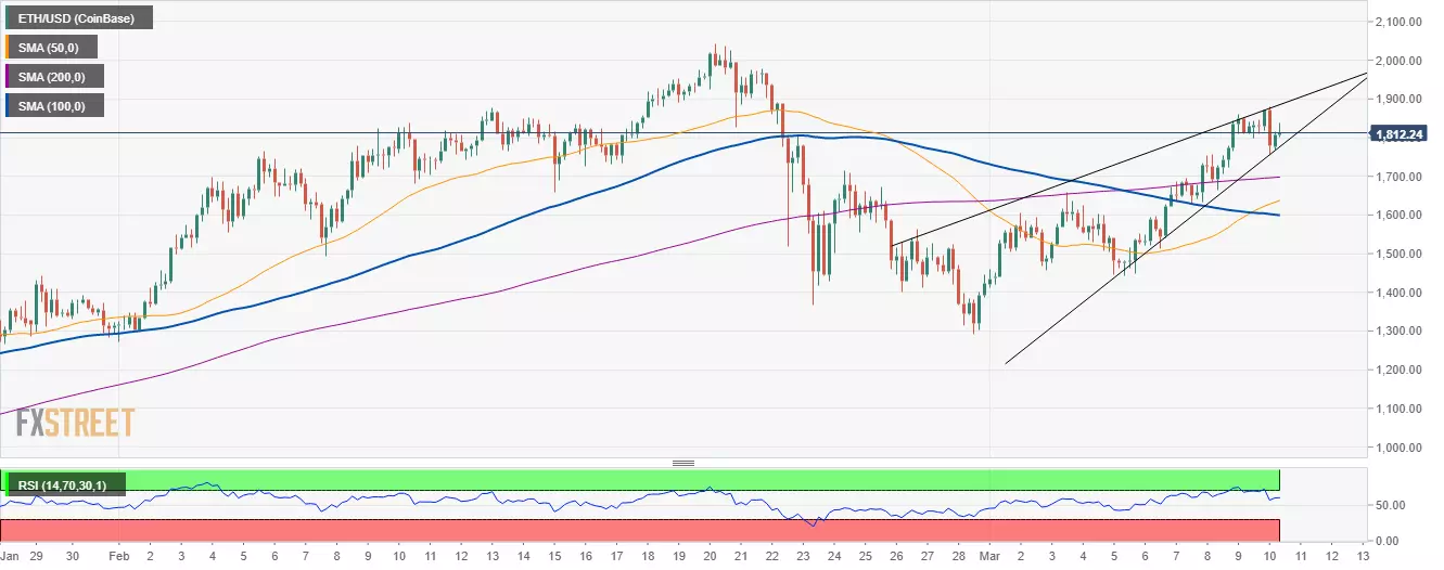 ETH/USD 4-hour chart