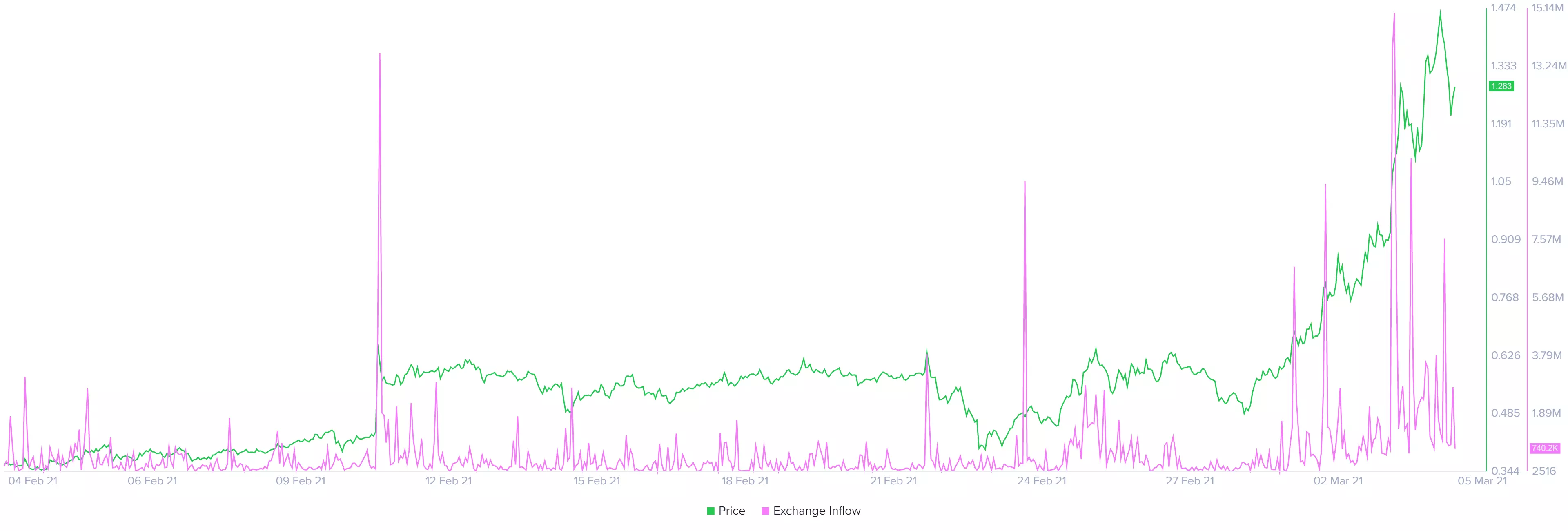 Enjin Coin exchange inflow