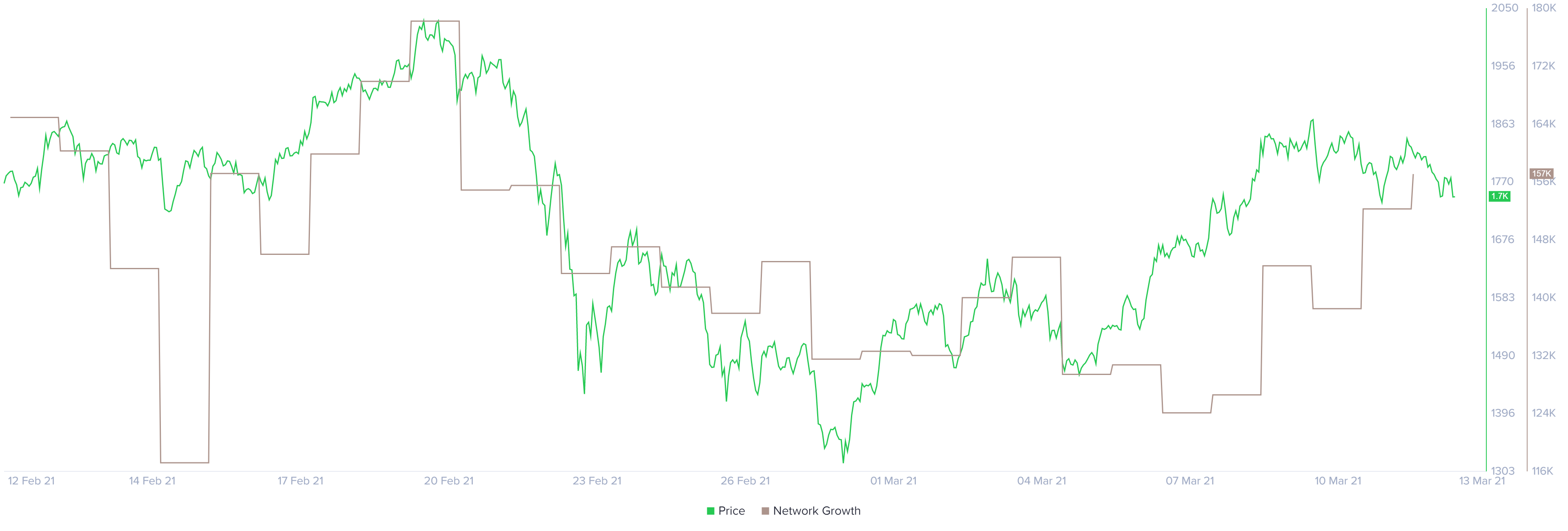 Ethereum network growth