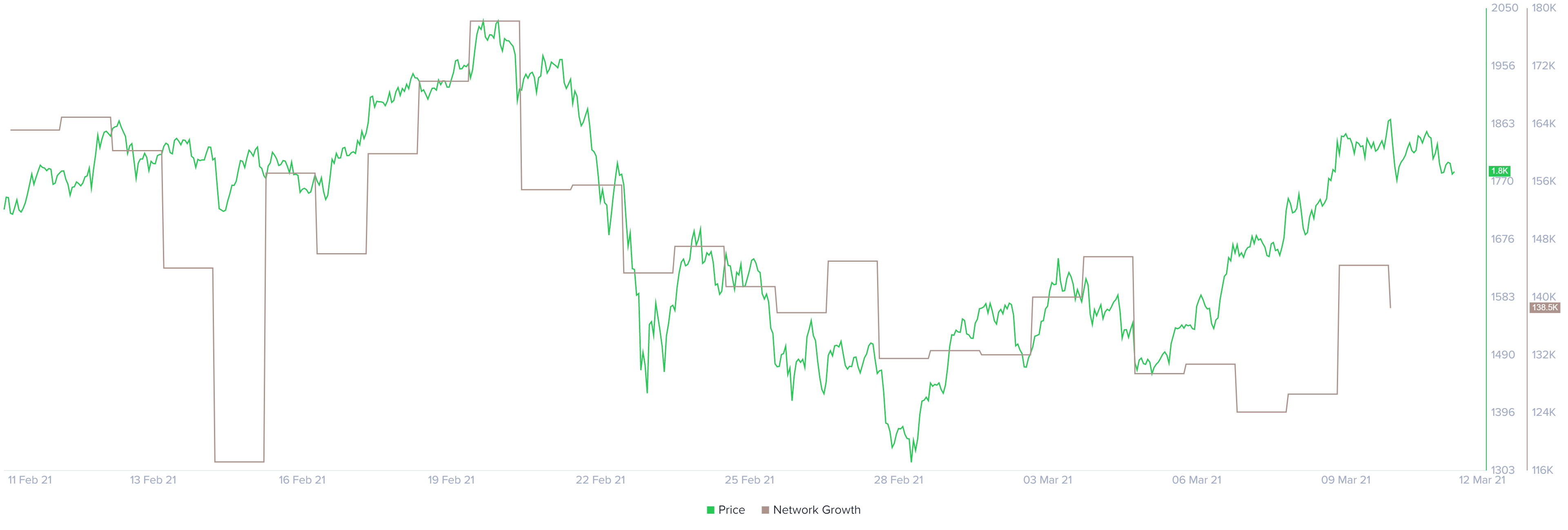 Ethereum network growth