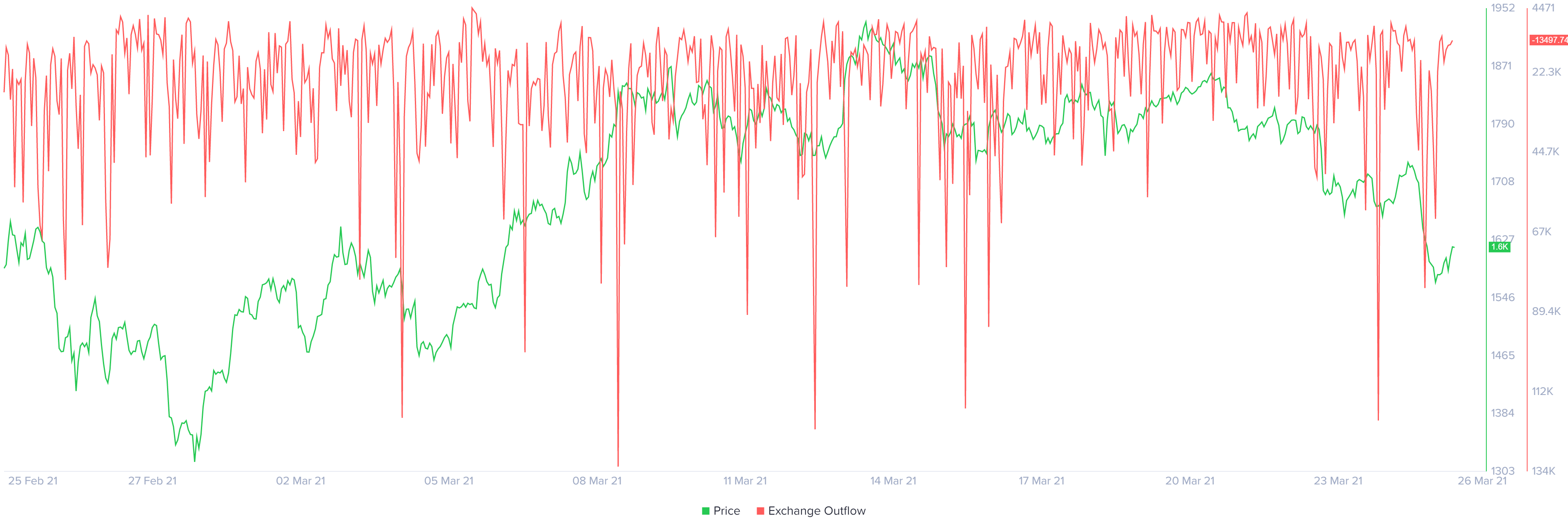 Ethereum exchange outflow chart