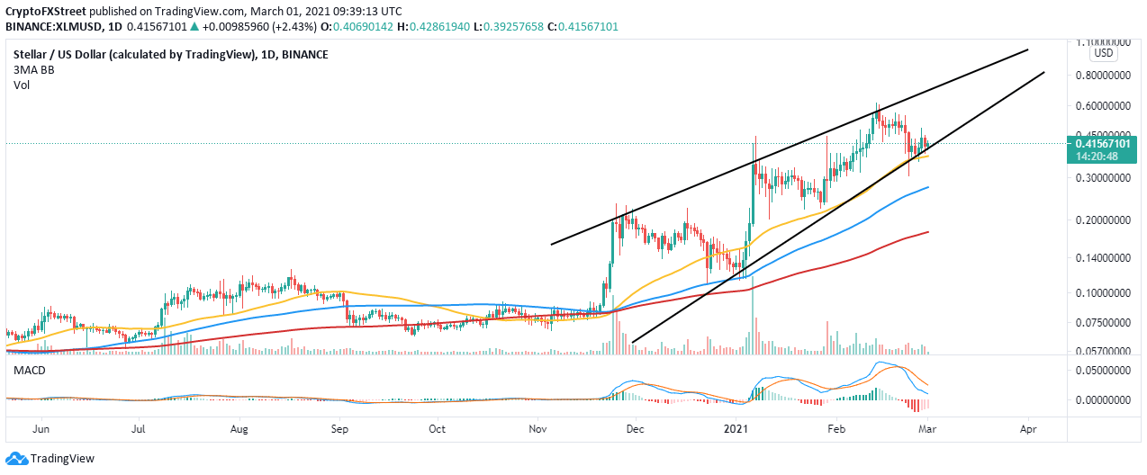 XLM/USD  chart