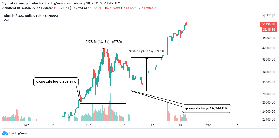 BTC/USD 12-hour chart