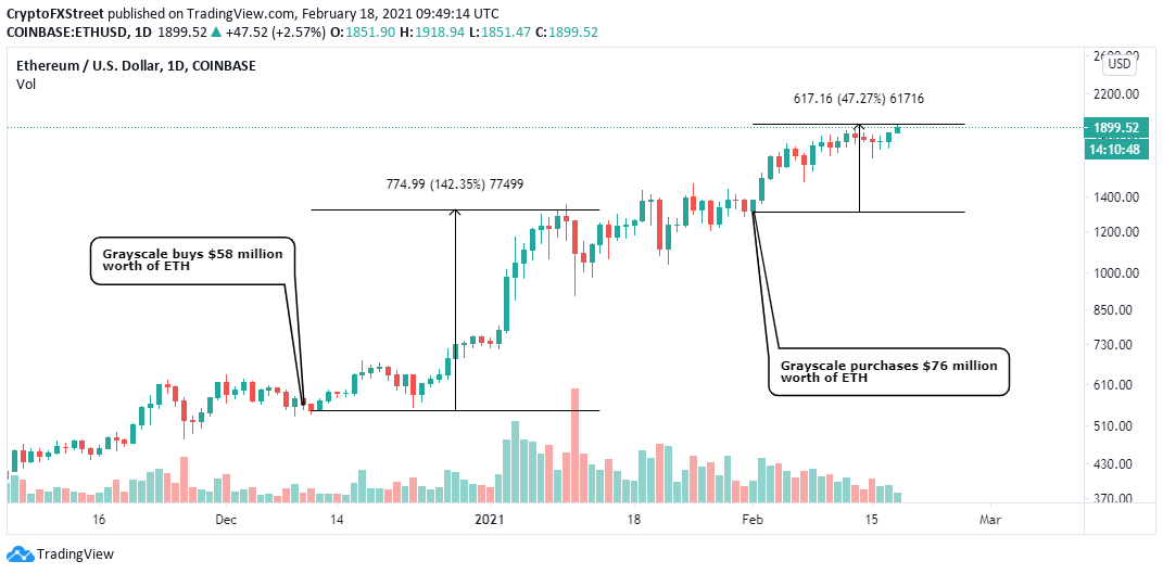 ETH / USD日线图