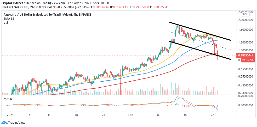 ALGO/USD 4-hour chart