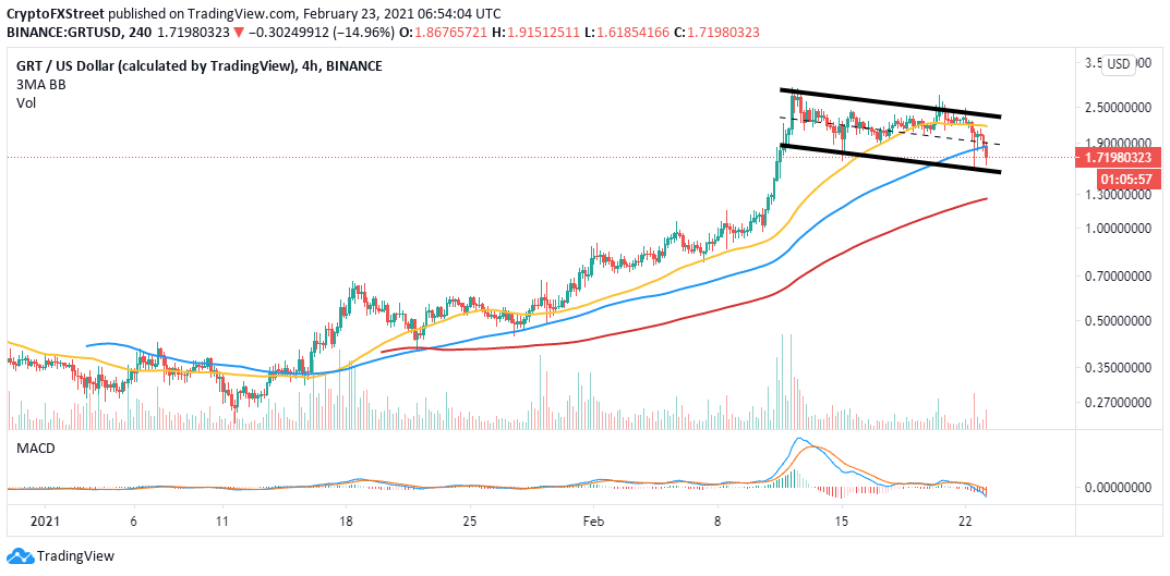  GRT/USD 4-hour chart