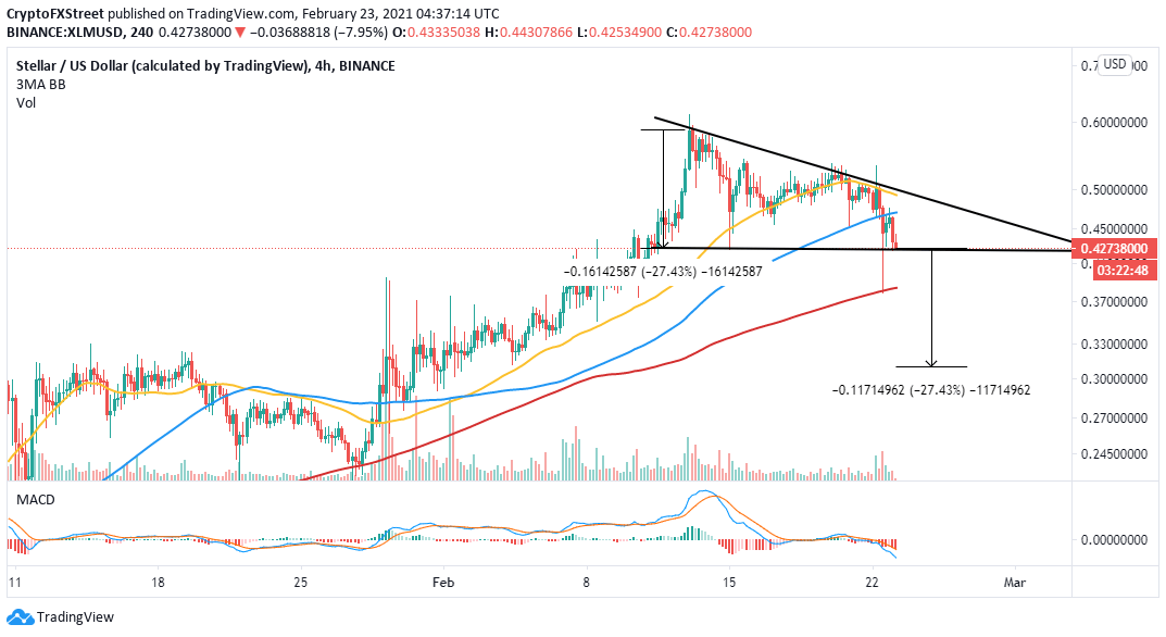 XLM/USD price chart