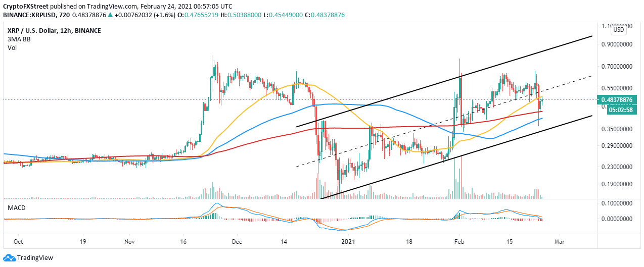 XRP/USD 4-hour chart