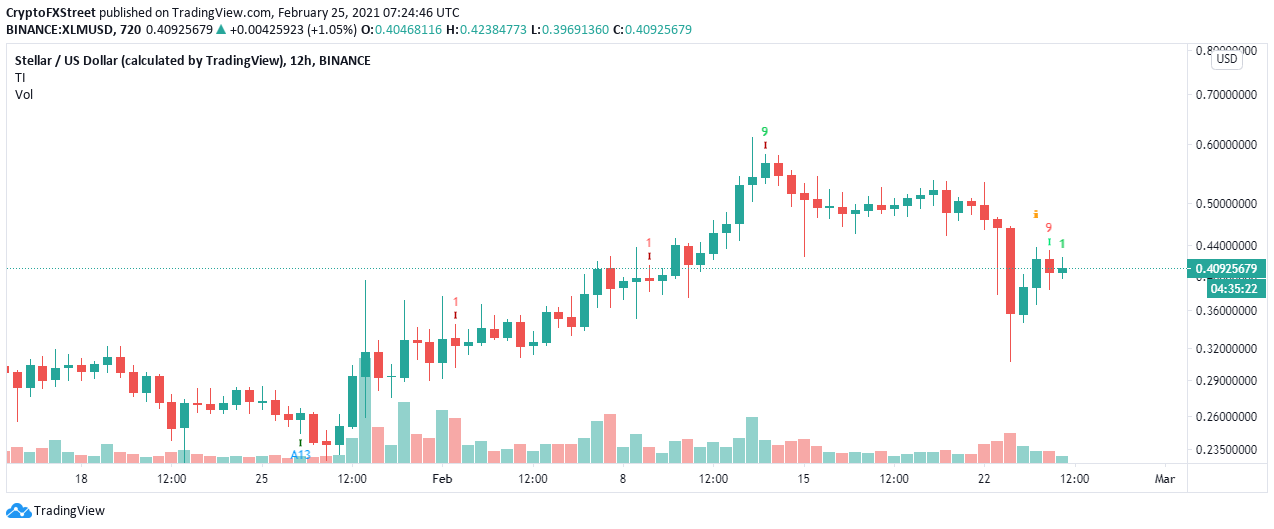 XLM/USD 12-hour chart