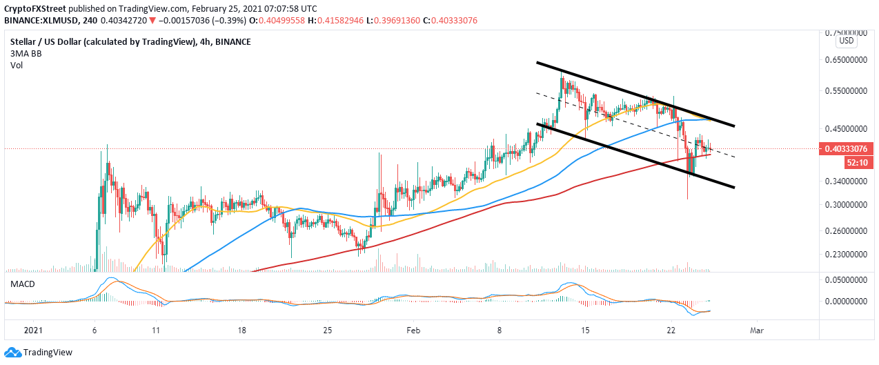 XLM/USD 4-hour chart