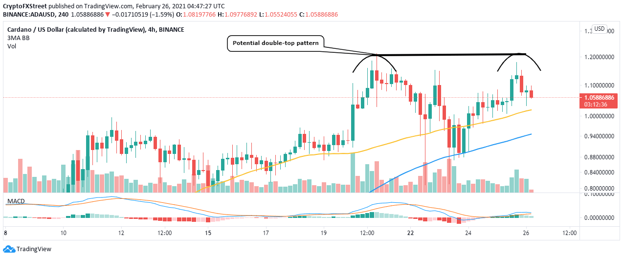 ADA/USD 4-hour chart