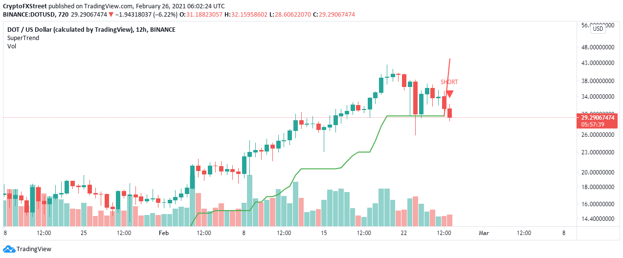 DOT/USD 12-hour chart