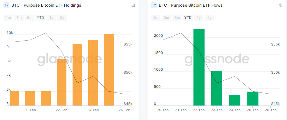 Purpose Bitcoin ETF