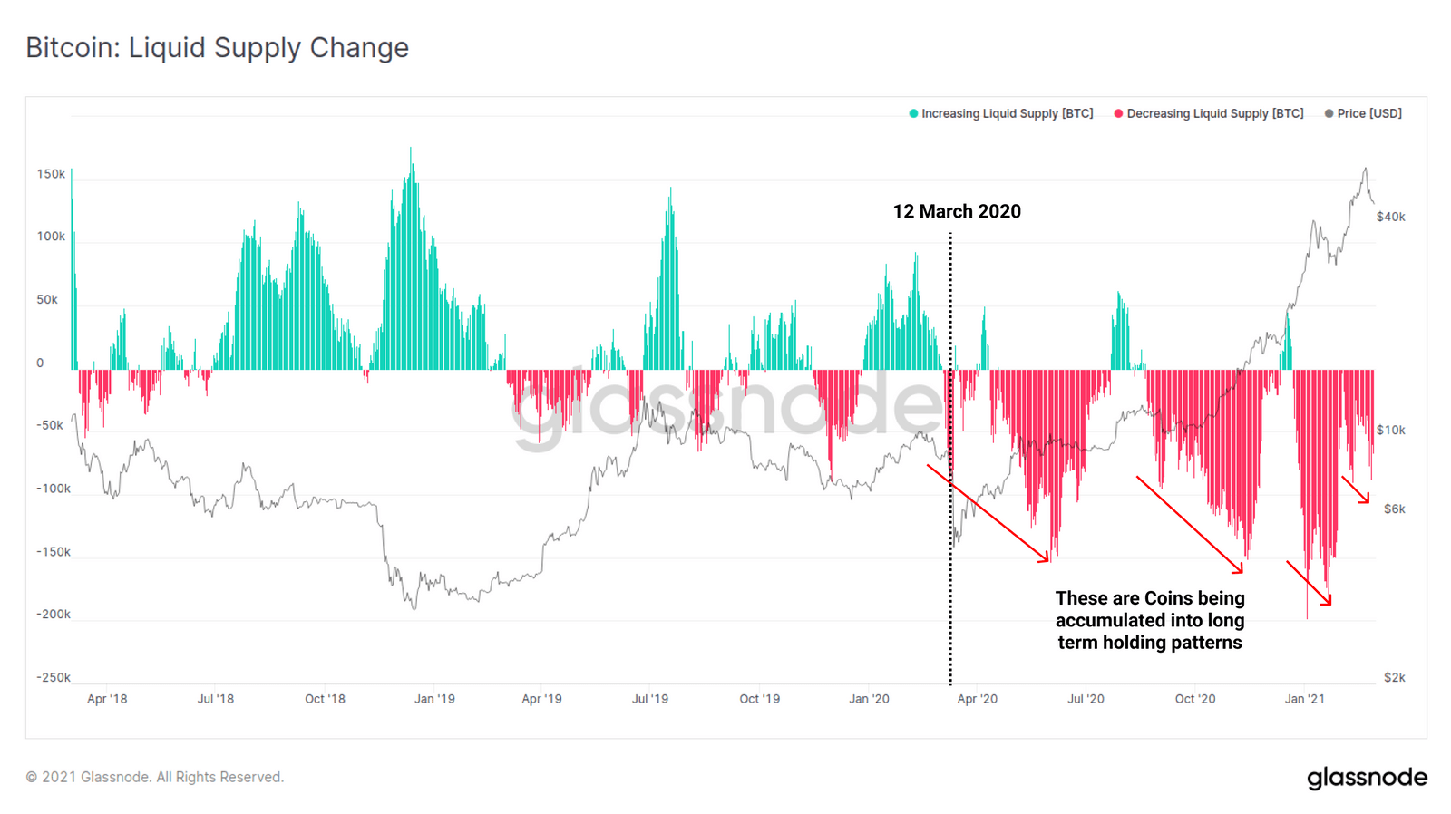 Bitcoin liquid supply change