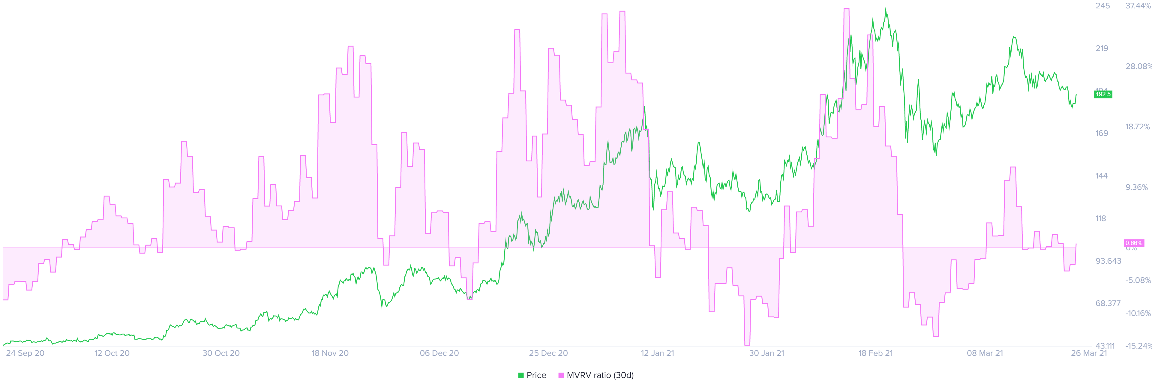 Litecoin MVRV on-chain metric