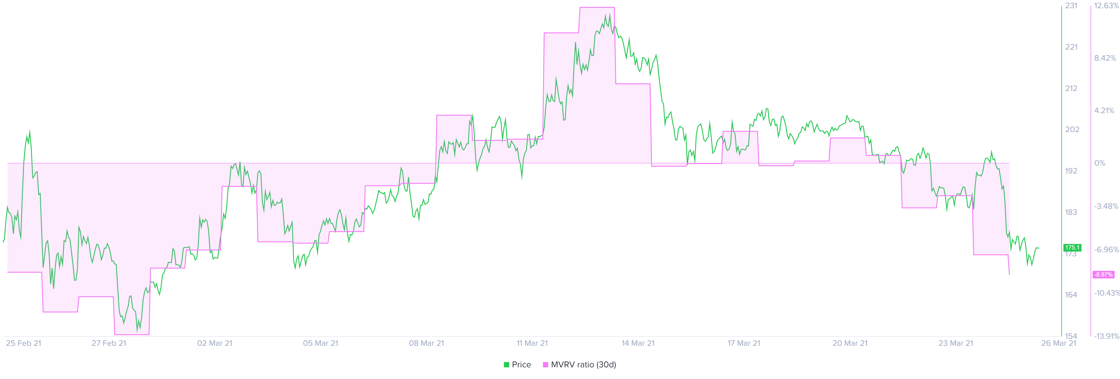 Litecoin MVRV model