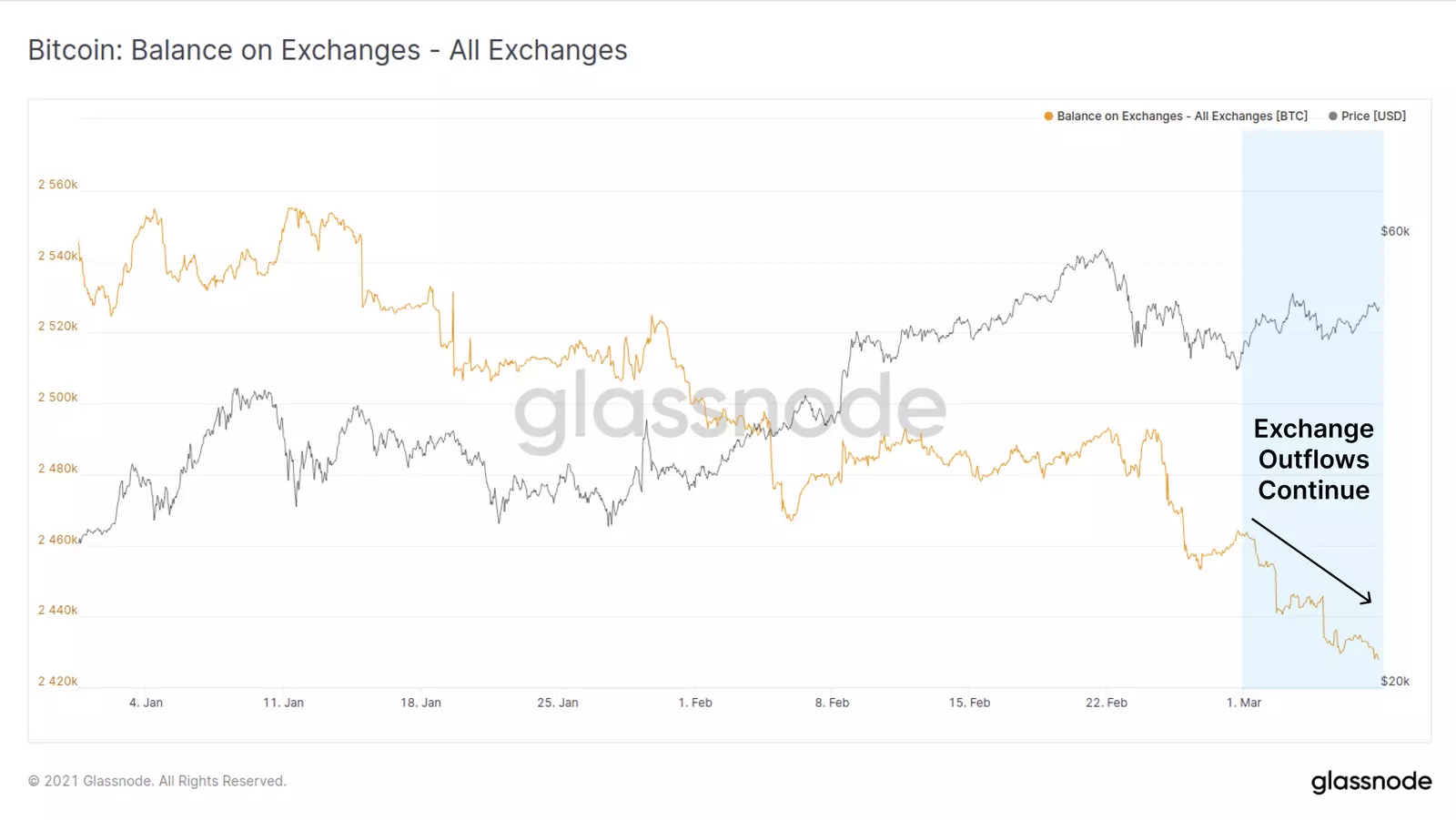 Bitcoin Balance on Exchanges model