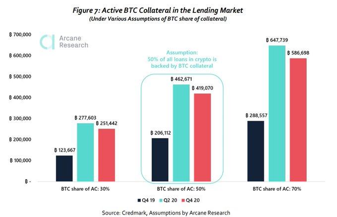 Bitcoin Collateralized Loans Skyrocket But Regulation Poses A Threat Forex Crunch