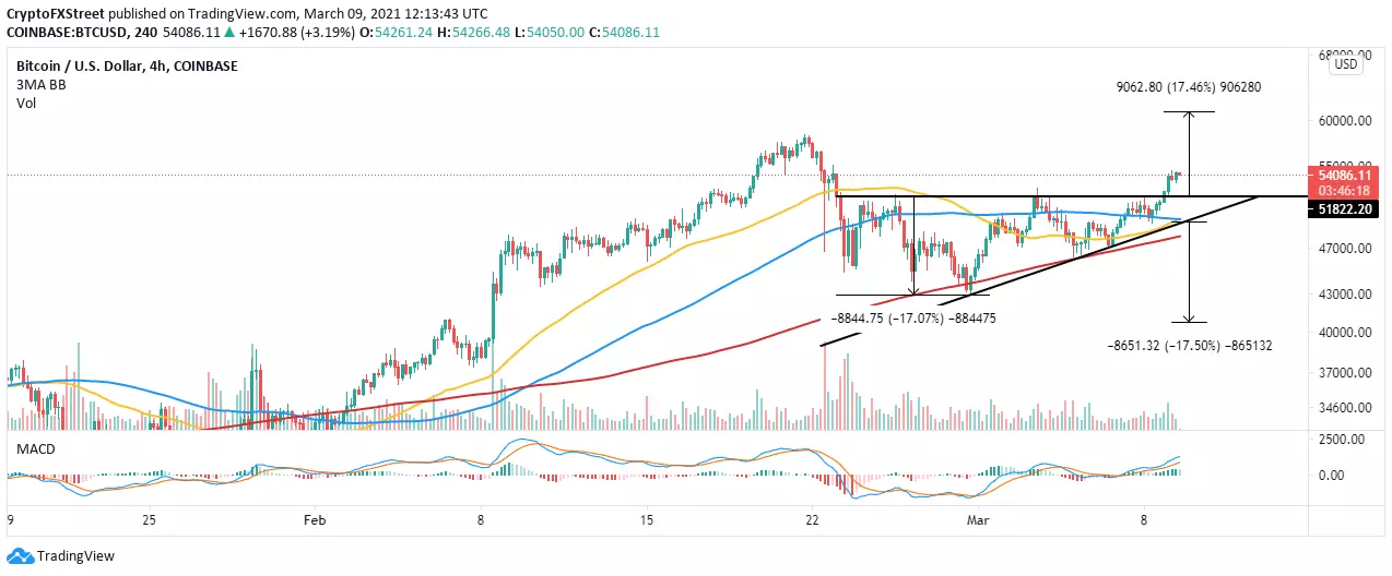 BTC/USD 4-hour chart