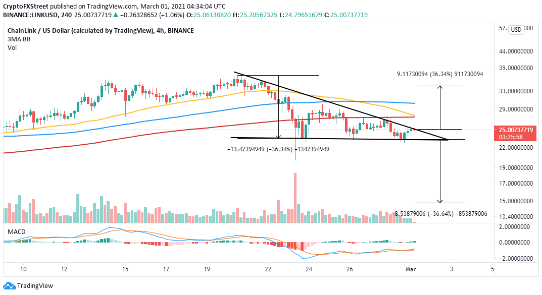 LINK/USD 4-hour chart