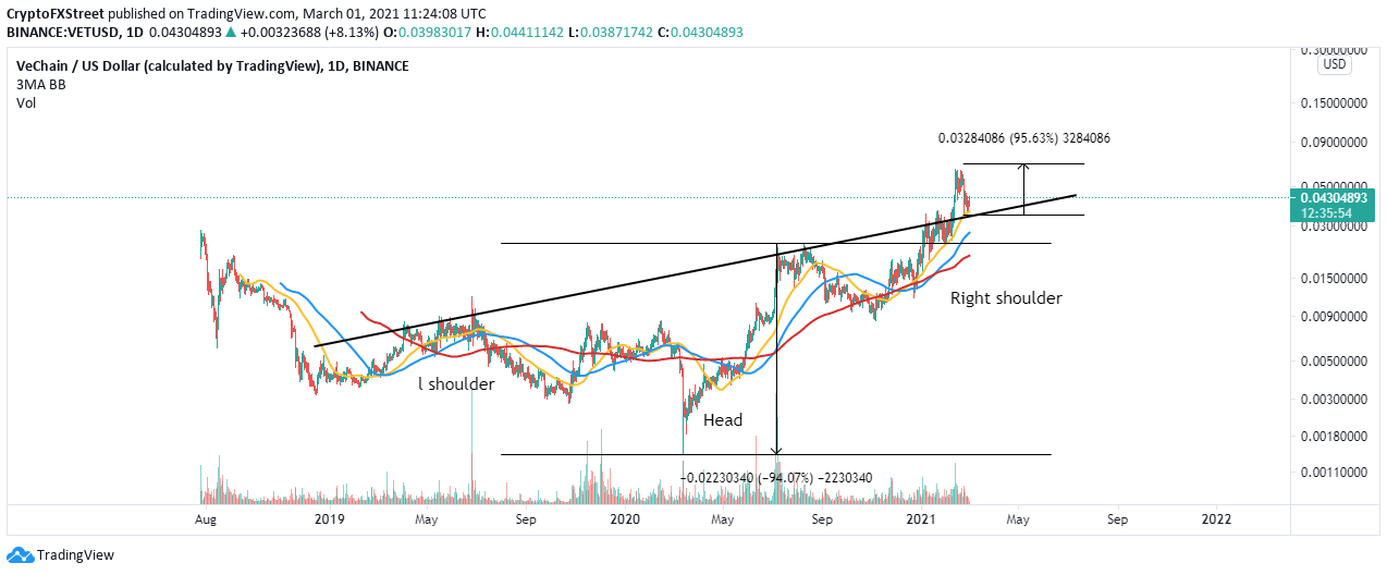 VET/USD daily chart