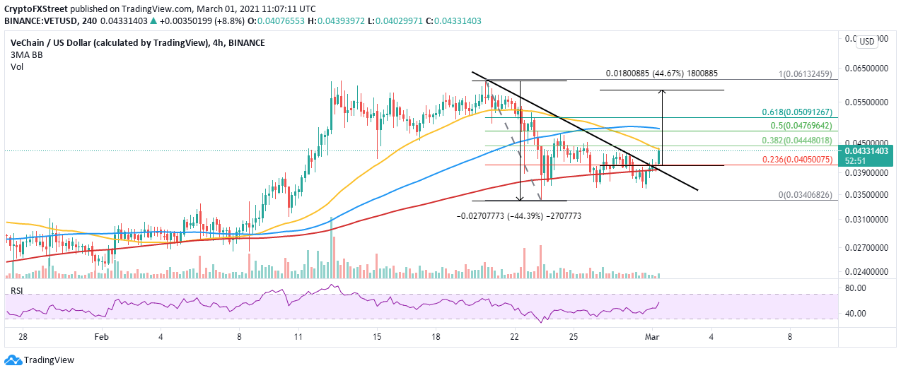 VET/USD 4-hour chart