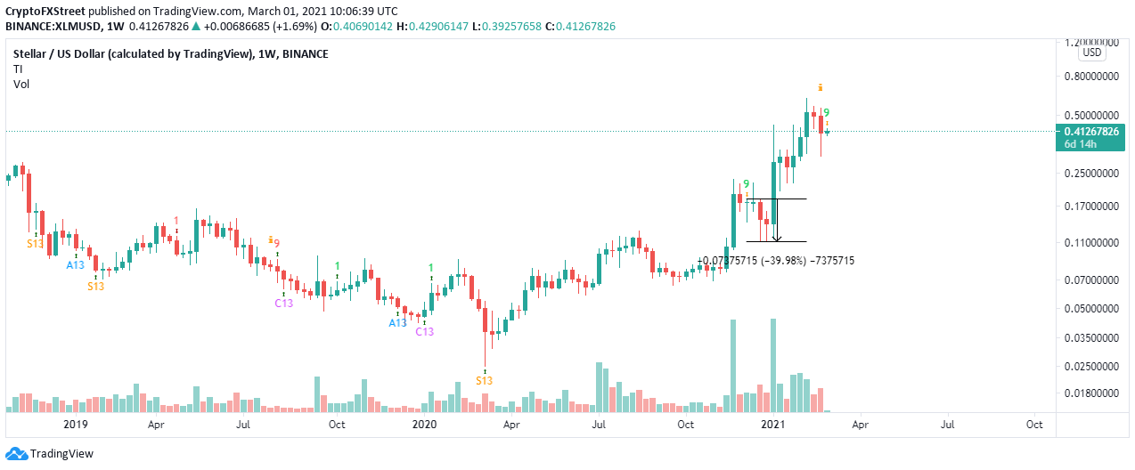 XLM/USD weekly chart