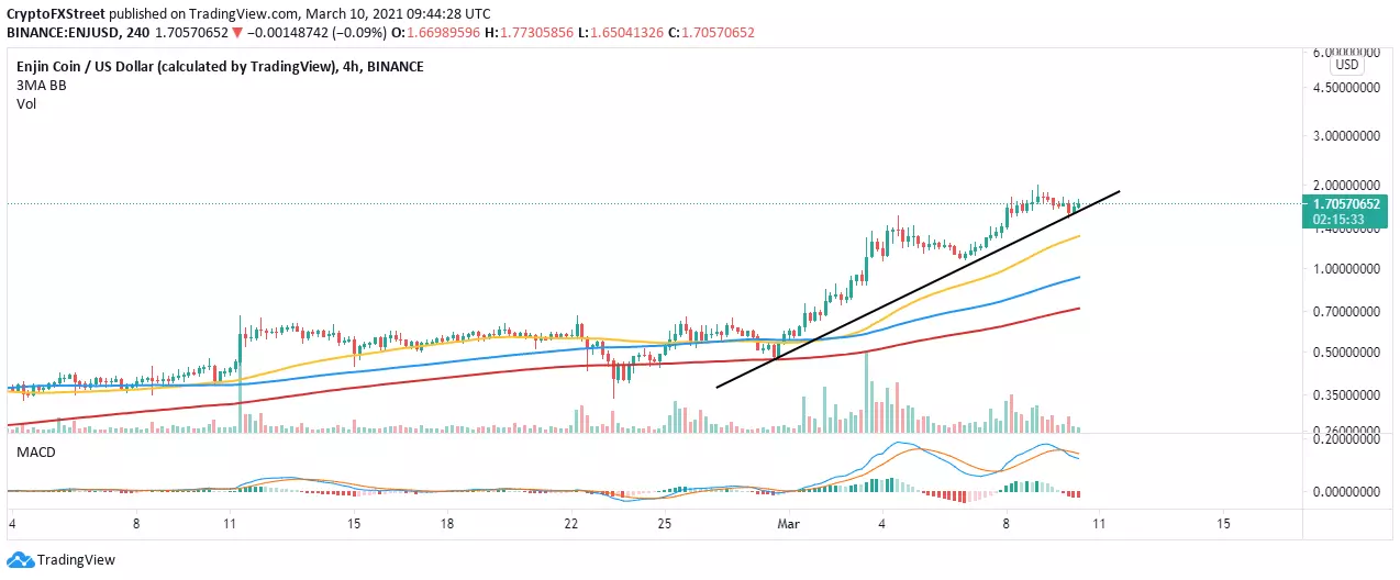 ENJ/USD 4-hour chart