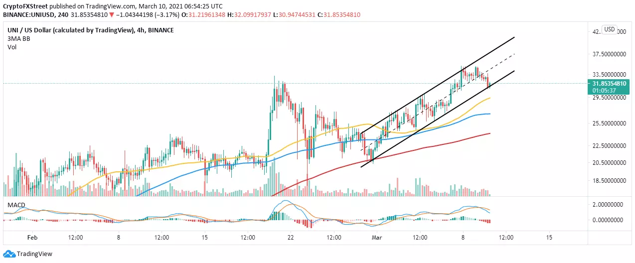 UNI/USD 4-hour chart