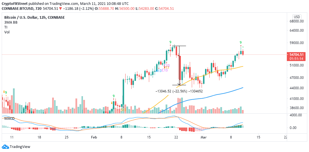 BTC/USD 4-hour chart