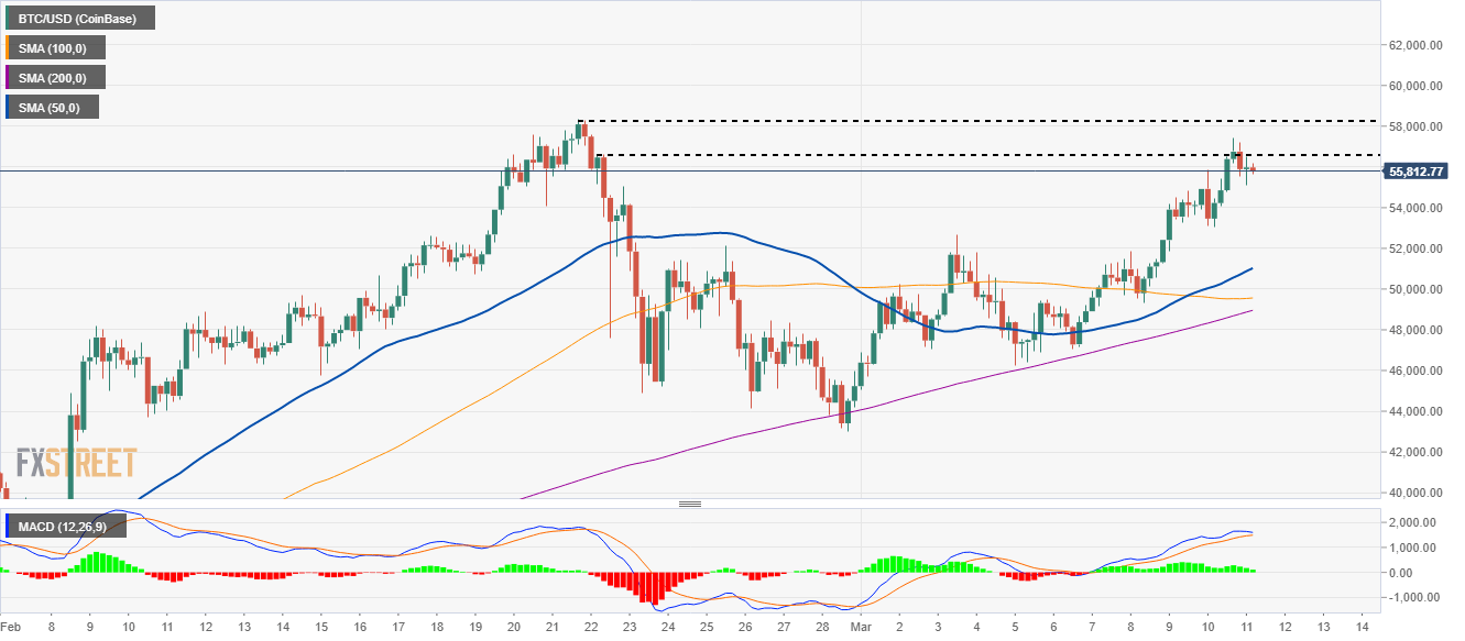 Bitcoin Price Prediction Btc Rocking Its Way To 60 000 Supported By Robust On Chain Metrics Forex Crunch