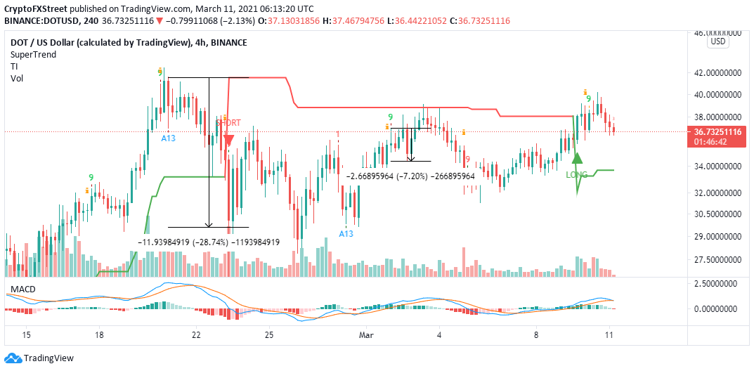 DOT/USD 4-hour chart