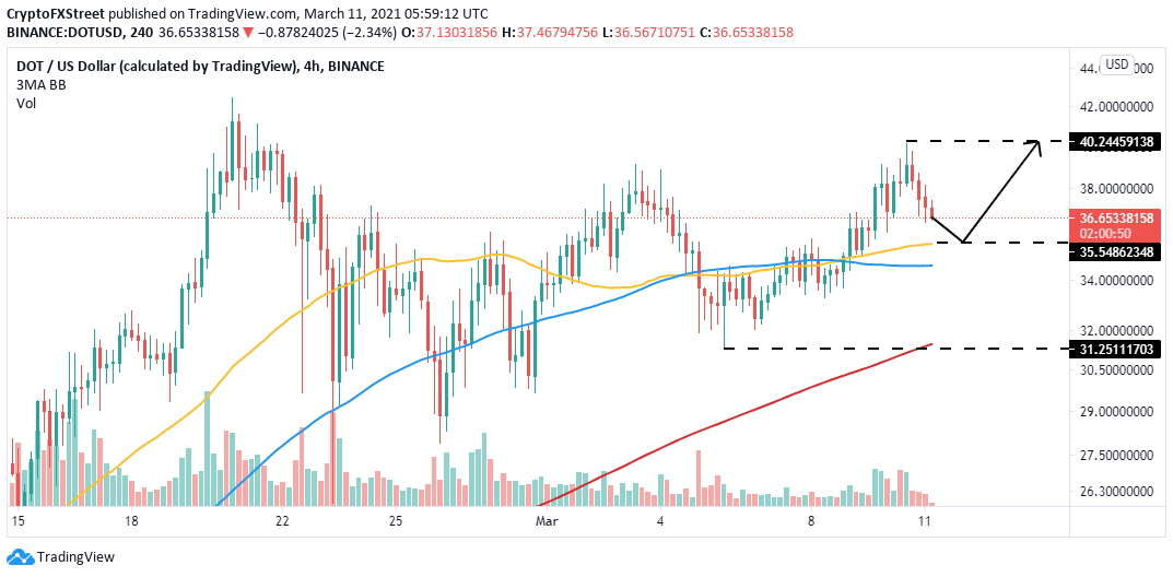 DOT/USD 4-hour chart