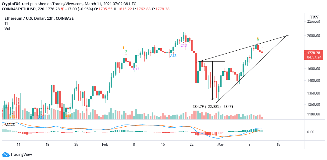 ETH/USD 12-hour chart