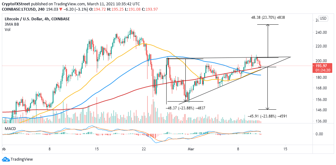 LTC / USD 12小时图