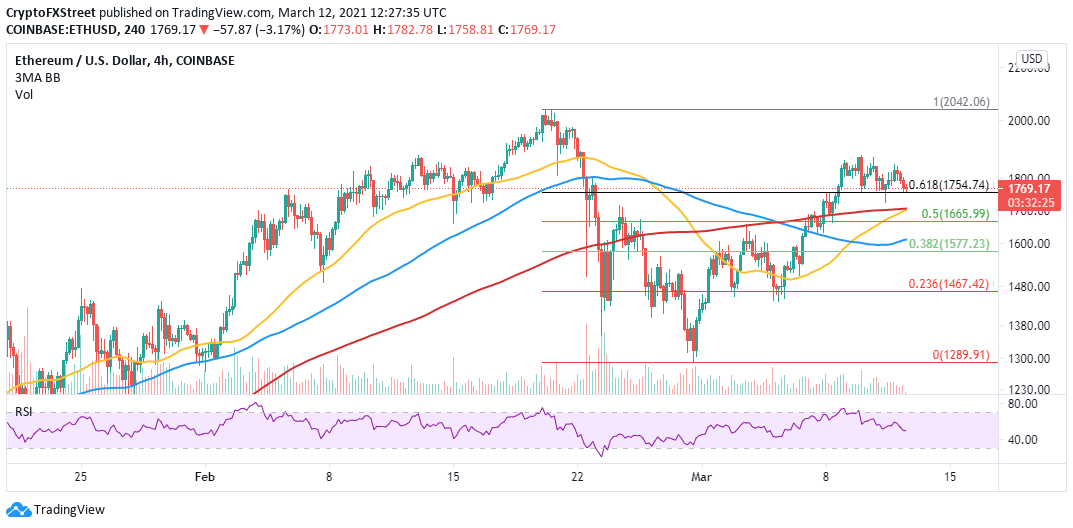 ETH/USD 4-hour chart