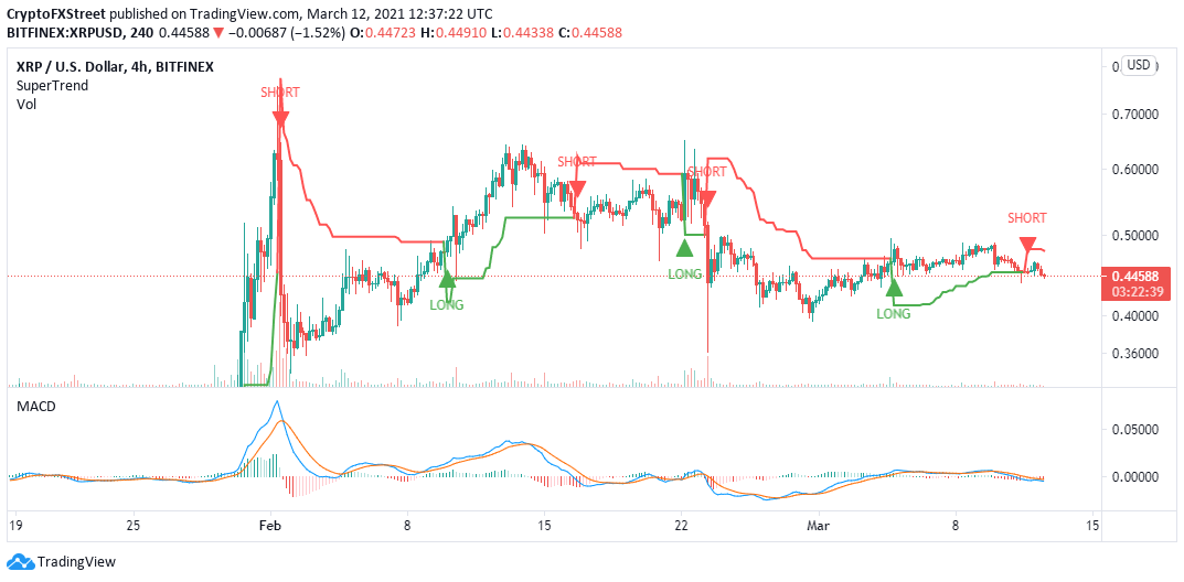 ETH/USD 4-hour chart