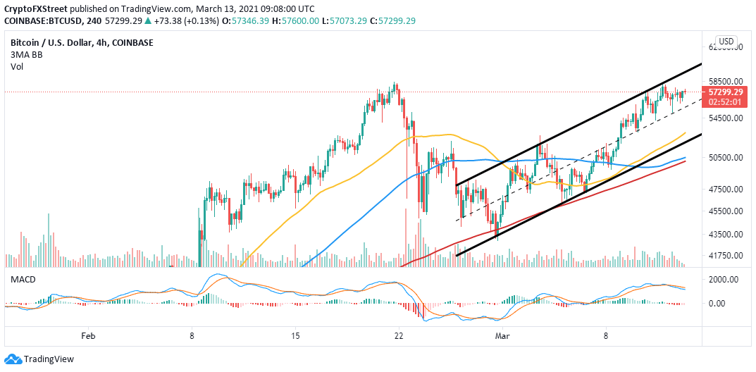 BTC/USD 4-hour chart