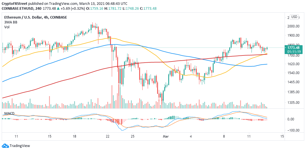 ETH/USD 4-hour chart