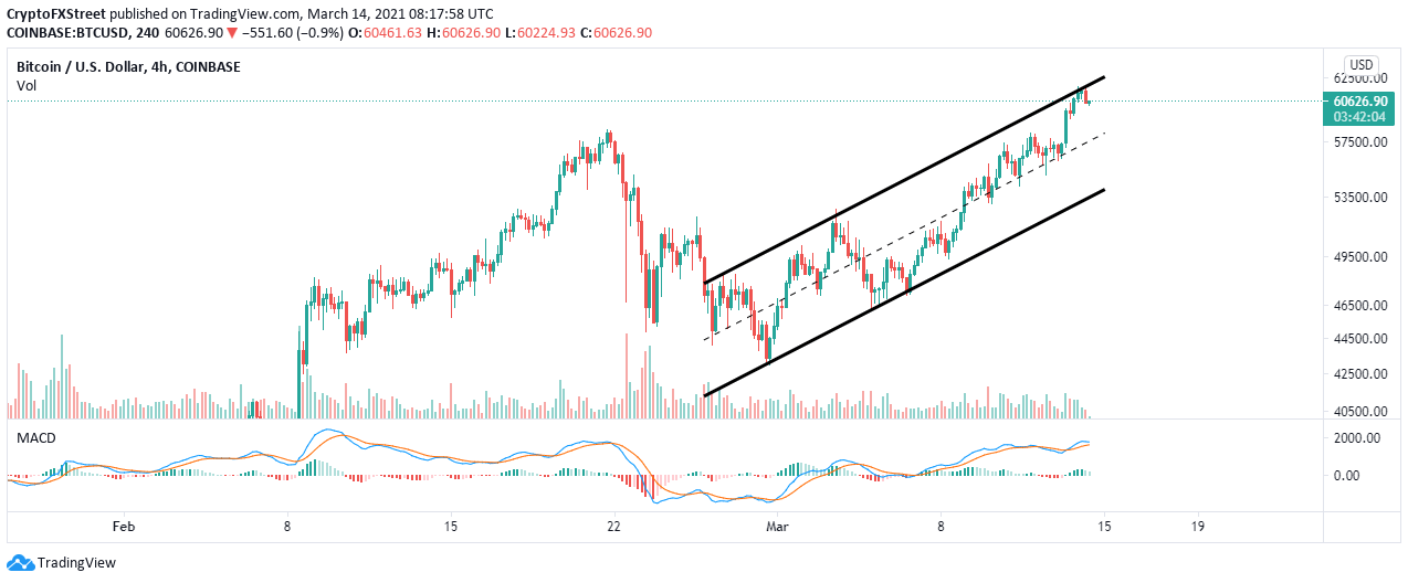 Bitcoin Price Forecast Btc Hunts For Support Above 60 000 While Declines Teas Forex Crunch