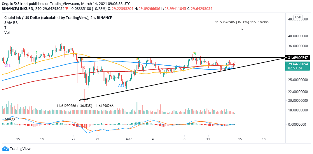 LINK/USD 4-hour chart