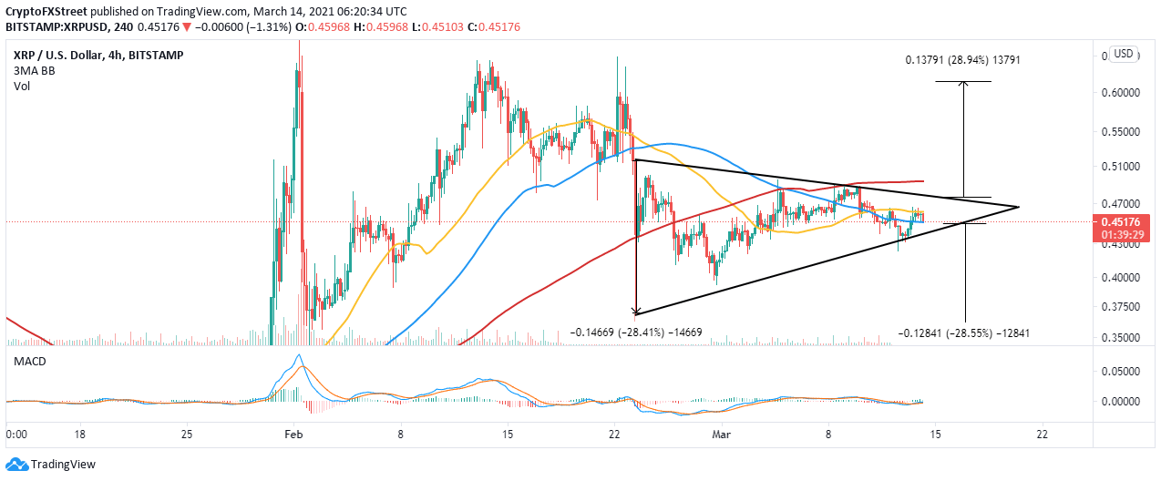 XRP/USD 4-hour chart