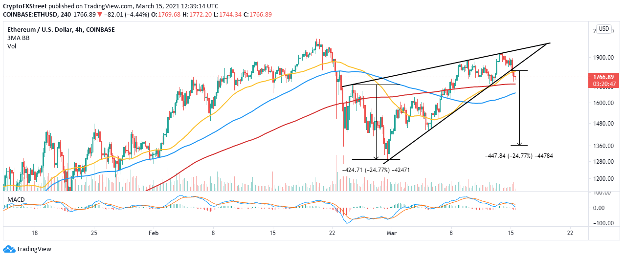 ETH/USD 4-hour chart