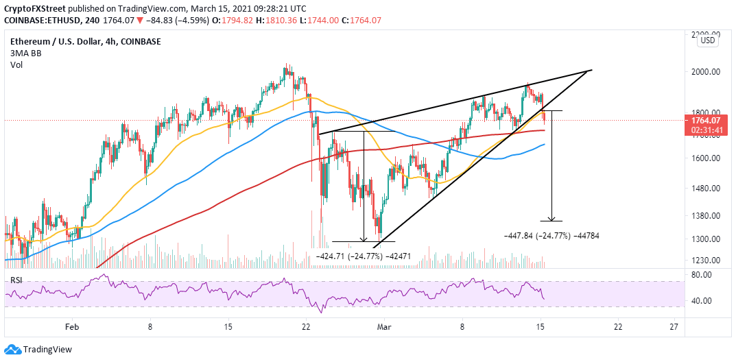 ETH price chart