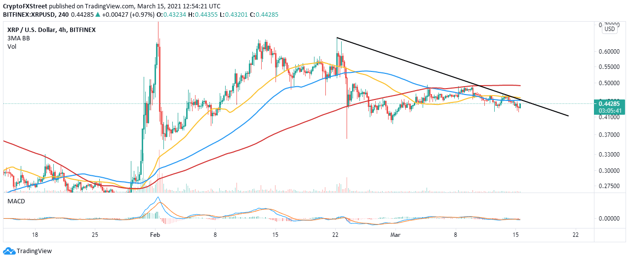 XRP/USD 4-hour chart